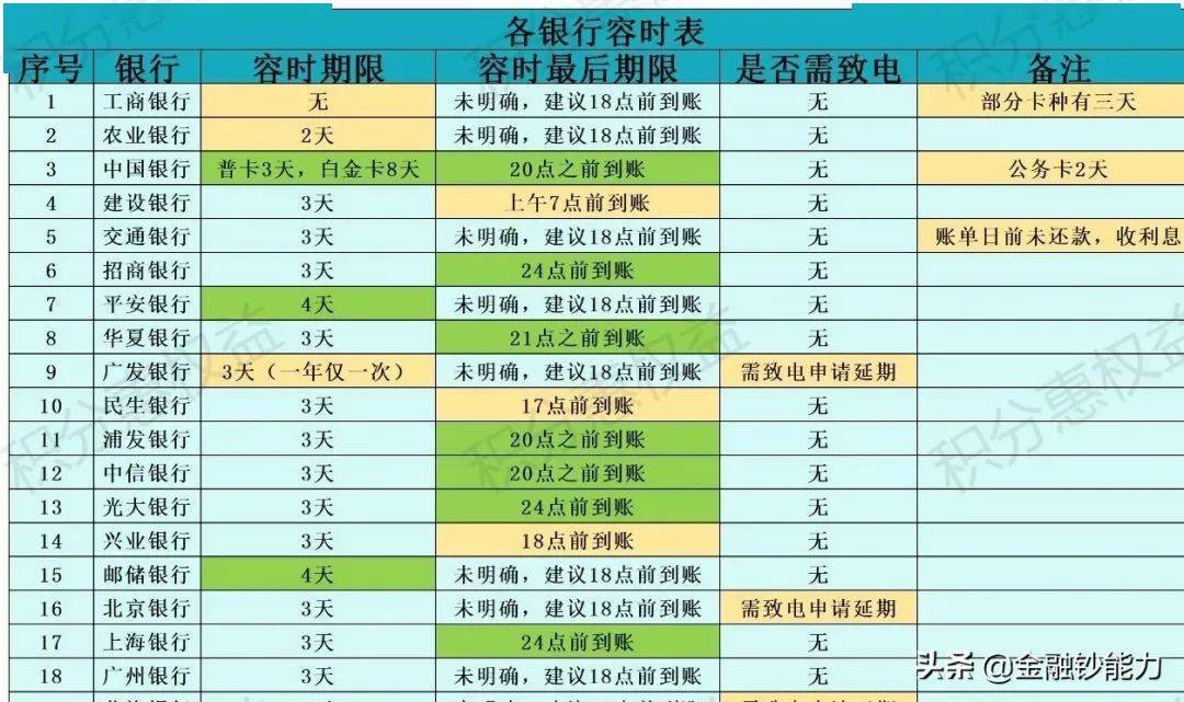 AG真人官方网址|
信用卡还款晚几天算逾期？(图2)